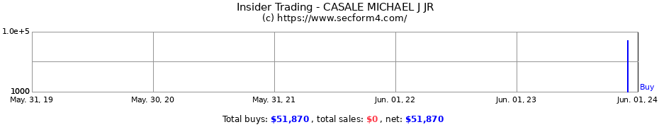 Insider Trading Transactions for CASALE MICHAEL J JR