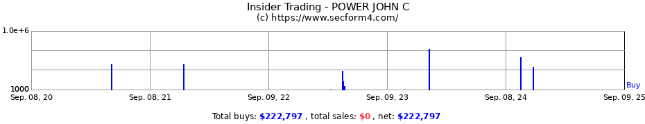 Insider Trading Transactions for POWER JOHN C