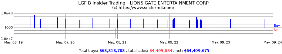 Insider Trading Transactions for LIONS GATE ENTERTAINMENT CORP
