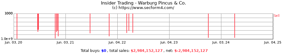 Insider Trading Transactions for WARBURG PINCUS & CO.