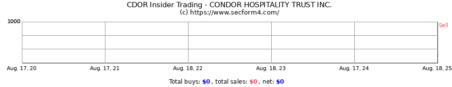 Insider Trading Transactions for CONDOR HOSPITALITY TRUST INC.