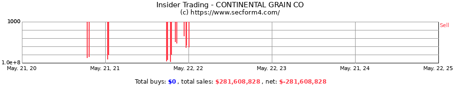 Insider Trading Transactions for CONTINENTAL GRAIN CO