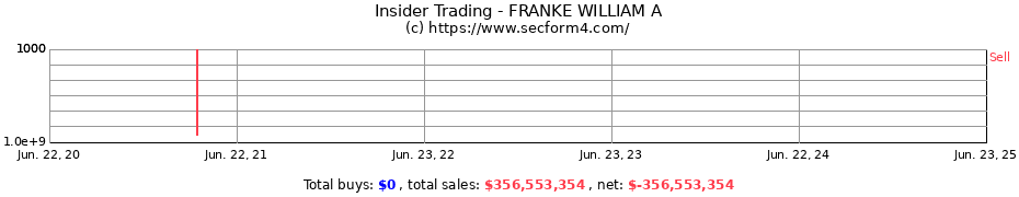 Insider Trading Transactions for FRANKE WILLIAM A