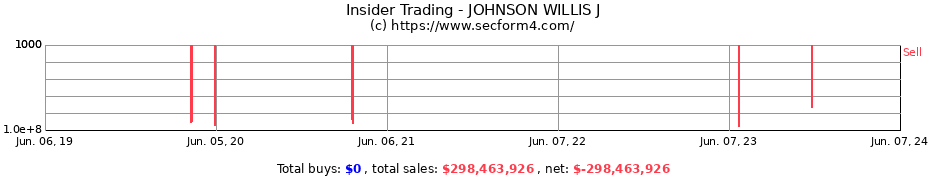 Insider Trading Transactions for JOHNSON WILLIS J