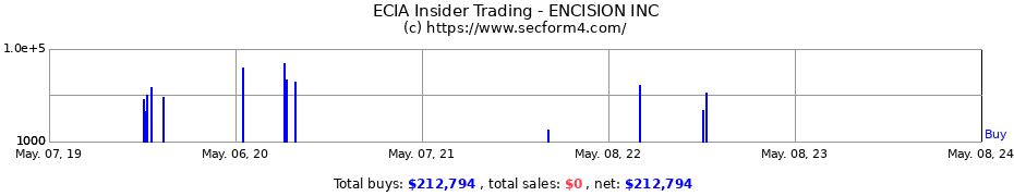 Insider Trading Transactions for ENCISION INC