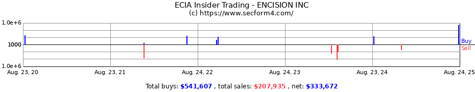 Insider Trading Transactions for ENCISION INC