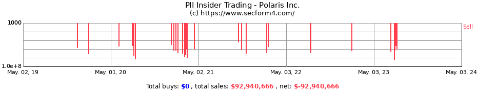 Insider Trading Transactions for Polaris Inc.