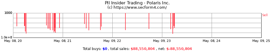 Insider Trading Transactions for Polaris Inc.