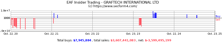 Insider Trading Transactions for GRAFTECH INTERNATIONAL LTD