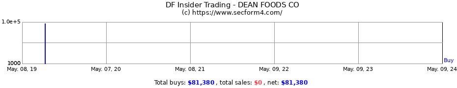 Insider Trading Transactions for DEAN FOODS CO 
