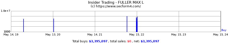 Insider Trading Transactions for FULLER MAX L
