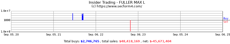 Insider Trading Transactions for FULLER MAX L