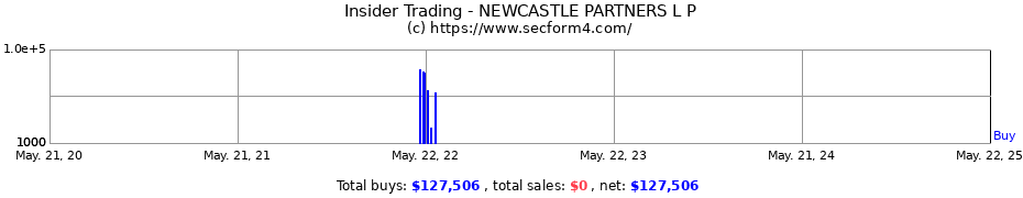 Insider Trading Transactions for NEWCASTLE PARTNERS L P