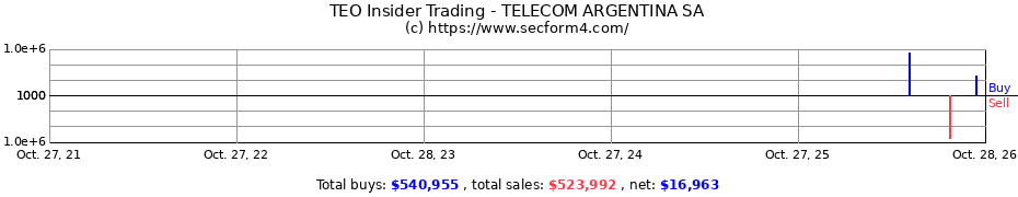 Insider Trading Transactions for TELECOM ARGENTINA SA