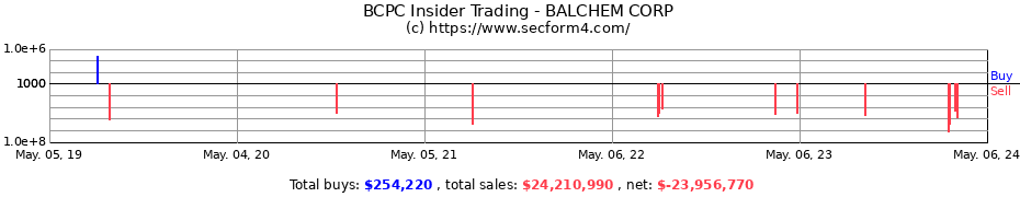 Insider Trading Transactions for Balchem Corporation