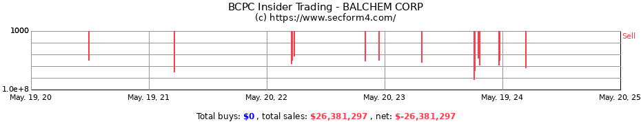 Insider Trading Transactions for Balchem Corporation