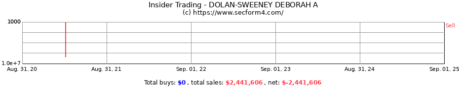 Insider Trading Transactions for DOLAN-SWEENEY DEBORAH A