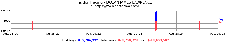 Insider Trading Transactions for DOLAN JAMES LAWRENCE