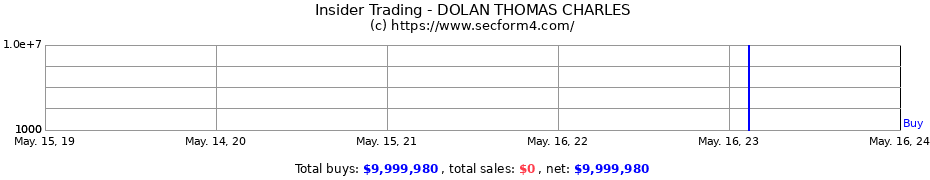 Insider Trading Transactions for DOLAN THOMAS CHARLES