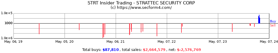 Insider Trading Transactions for Strattec Security Corporation