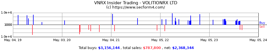 Insider Trading Transactions for VOLITIONRX LTD