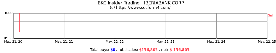 Insider Trading Transactions for IBERIABANK CORP