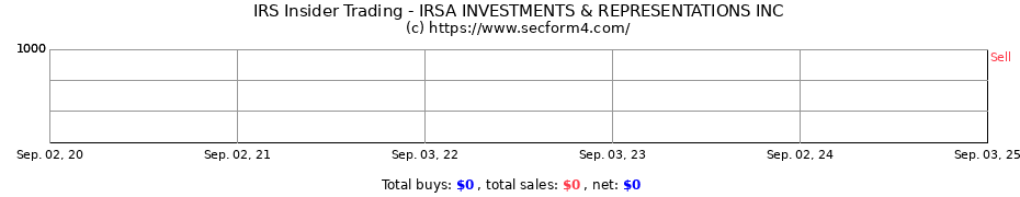 Insider Trading Transactions for IRSA INVESTMENTS & REPRESENTATIONS INC