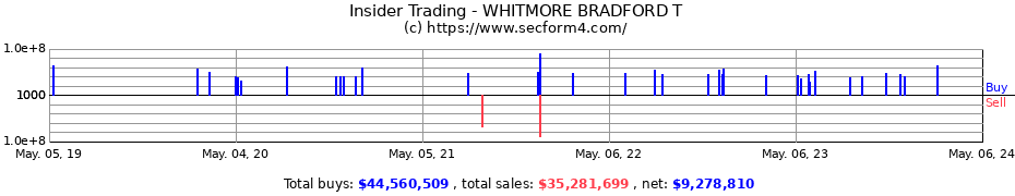 Insider Trading Transactions for WHITMORE BRADFORD T