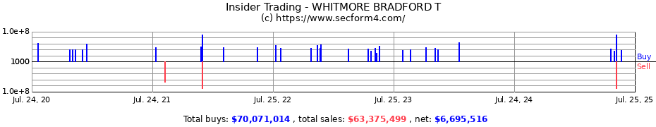 Insider Trading Transactions for WHITMORE BRADFORD T