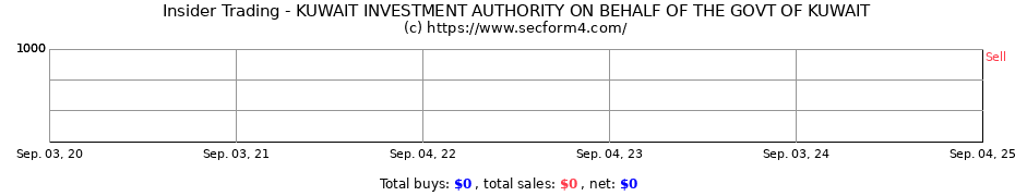 Insider Trading Transactions for KUWAIT INVESTMENT AUTHORITY ON BEHALF OF THE GOVT OF KUWAIT