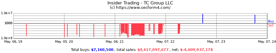 Insider Trading Transactions for TC Group LLC