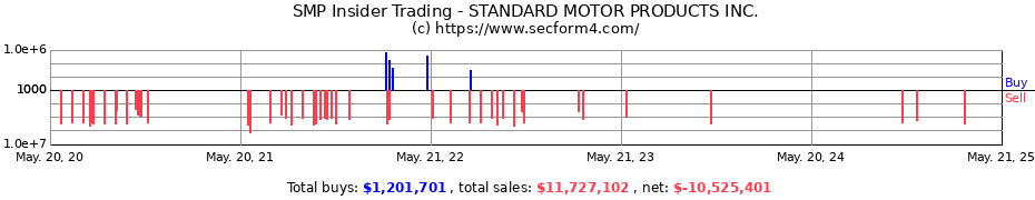 Insider Trading Transactions for STANDARD MOTOR PRODUCTS INC.