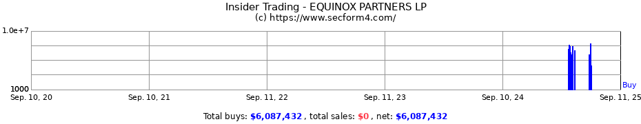 Insider Trading Transactions for EQUINOX PARTNERS LP