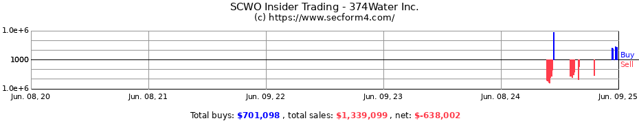 Insider Trading Transactions for 374Water Inc.