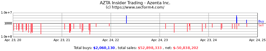 Insider Trading Transactions for Azenta Inc.