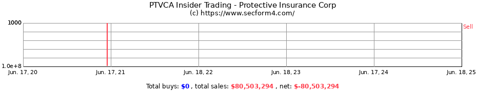 Insider Trading Transactions for Protective Insurance Corp