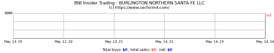 Insider Trading Transactions for BURLINGTON NORTHERN SANTA FE LLC