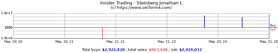 Insider Trading Transactions for Steinberg Jonathan L