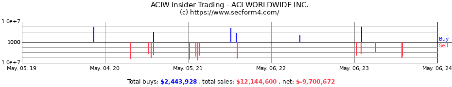 Insider Trading Transactions for ACI Worldwide, Inc.