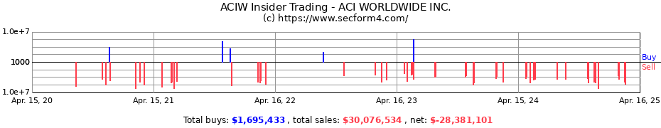 Insider Trading Transactions for ACI WORLDWIDE INC.