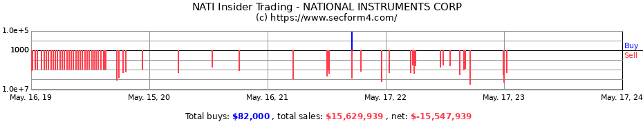 Insider Trading Transactions for NATIONAL INSTRUMENTS CORP