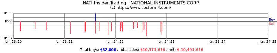 Insider Trading Transactions for NATIONAL INSTRUMENTS CORP