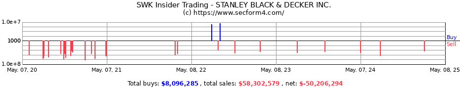 Insider Trading Transactions for STANLEY BLACK & DECKER INC.