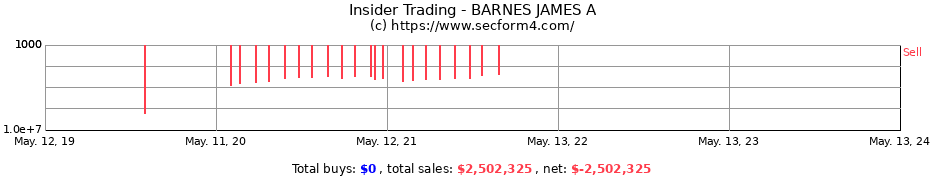 Insider Trading Transactions for BARNES JAMES A