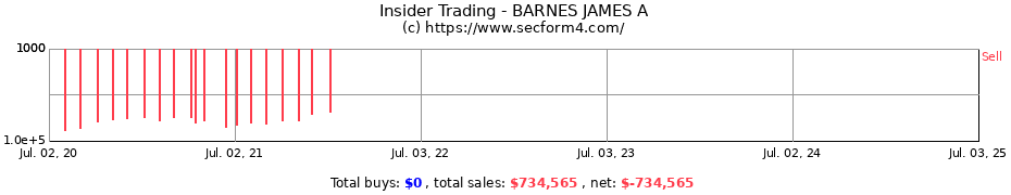 Insider Trading Transactions for BARNES JAMES A