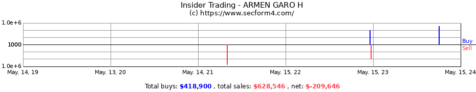 Insider Trading Transactions for ARMEN GARO H