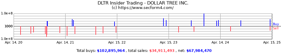 Insider Trading Transactions for DOLLAR TREE INC.