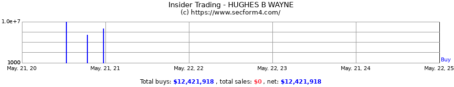 Insider Trading Transactions for HUGHES B WAYNE