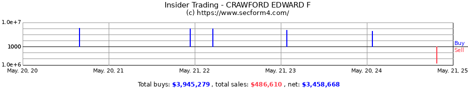 Insider Trading Transactions for CRAWFORD EDWARD F