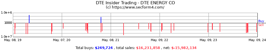 Insider Trading Transactions for DTE ENERGY CO